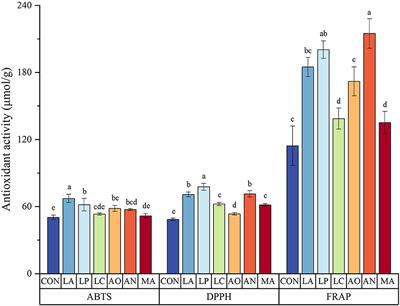 Effects of six different microbial strains on polyphenol profiles, antioxidant activity, and bioaccessibility of blueberry pomace with solid-state fermentation